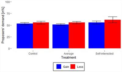 Norm focusing and losses—Evidence of ultimatum game experiments